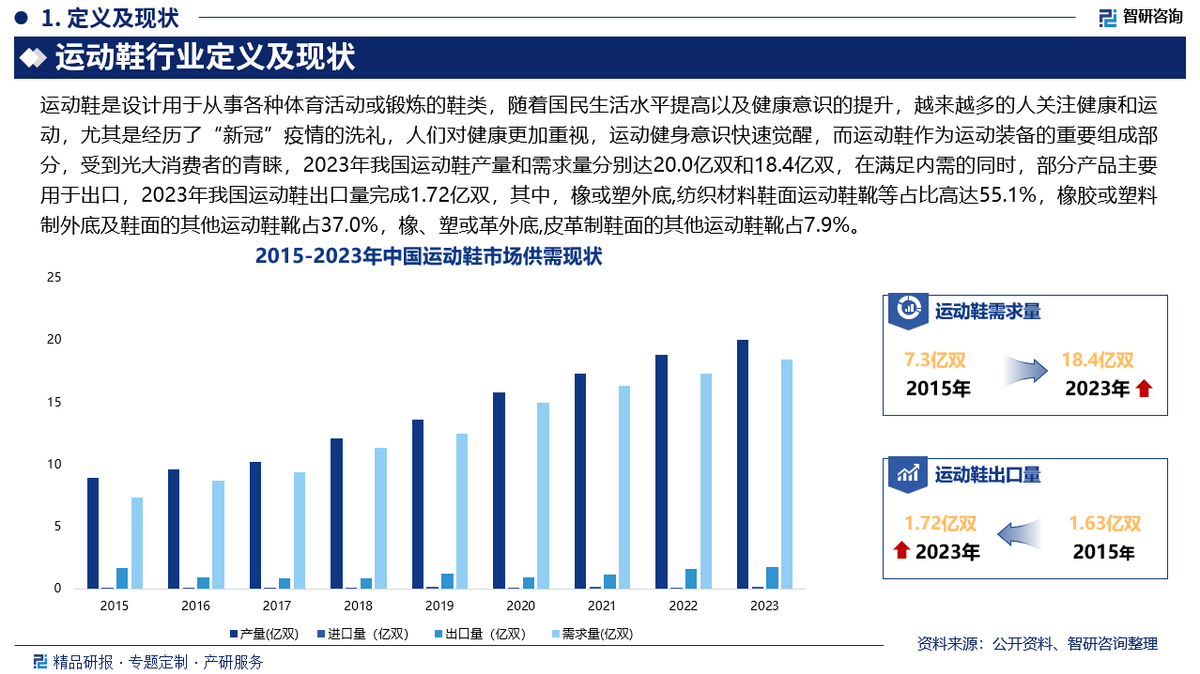 状及投资前景研究报告（2025-2031年）Bsports必一体育中国运动鞋行业发展现(图5)